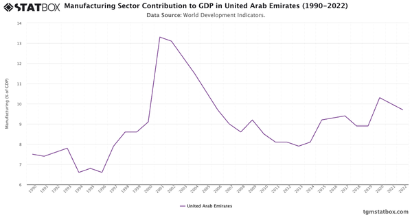 Manufacturing Sector Contribution to GDP in United Arab Emirates (1990-2022)|Chart|TGM StatBox