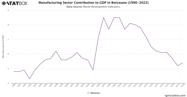 Manufacturing Sector Contribution to GDP in Botswana (1990-2022)|Chart|TGM StatBox