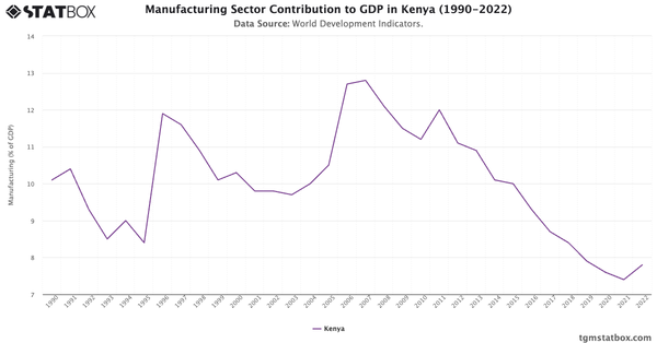 Manufacturing Sector Contribution to GDP in Kenya (1990-2022)|Chart|TGM StatBox