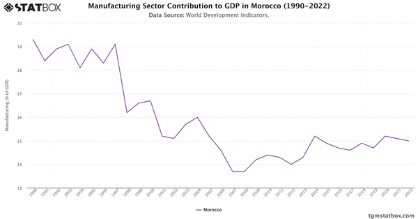 Manufacturing Sector Contribution to GDP in Morocco (1990-2022)|Chart|TGM StatBox