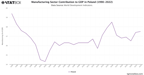 Manufacturing Sector Contribution to GDP in Poland (1990-2022)|Chart|TGM StatBox