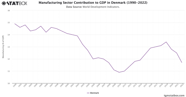 Manufacturing Sector Contribution to GDP in Denmark (1990-2022)|Chart|TGM StatBox