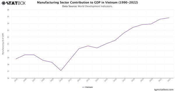 Manufacturing Sector Contribution to GDP in Vietnam (1990-2022)|Chart|TGM StatBox