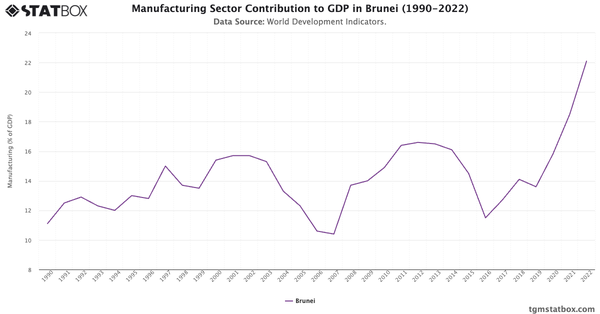 Manufacturing Sector Contribution to GDP in Brunei (1990-2022)|Chart|TGM StatBox