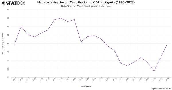 Manufacturing Sector Contribution to GDP in Algeria (1990-2022)|Chart|TGM StatBox