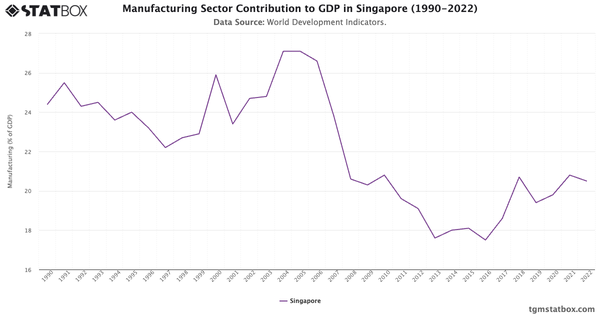 Manufacturing Sector Contribution to GDP in Singapore (1990-2022)|Chart|TGM StatBox