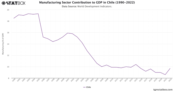 Manufacturing Sector Contribution to GDP in Chile (1990-2022)|Chart|TGM StatBox