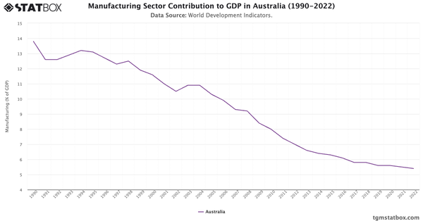 Manufacturing Sector Contribution to GDP in Australia (1990-2022)|Chart|TGM StatBox