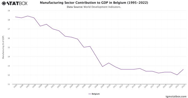 Manufacturing Sector Contribution to GDP in Belgium (1995-2022)|Chart|TGM StatBox