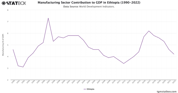 Manufacturing Sector Contribution to GDP in Ethiopia (1990-2022)|Chart|TGM StatBox