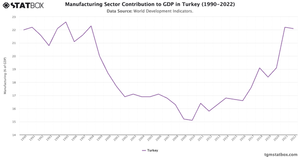 Manufacturing Sector Contribution to GDP in Turkey (1990-2022)|Chart|TGM StatBox