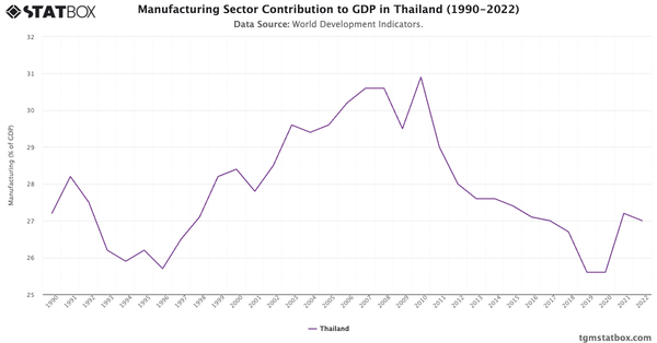 Manufacturing Sector Contribution to GDP in Thailand (1990-2022)|Chart|TGM StatBox