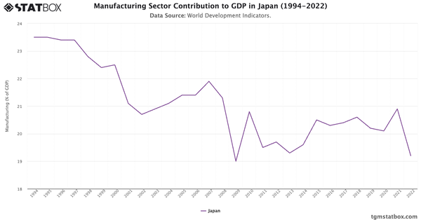 Manufacturing Sector Contribution to GDP in Japan (1994-2022)|Chart|TGM StatBox