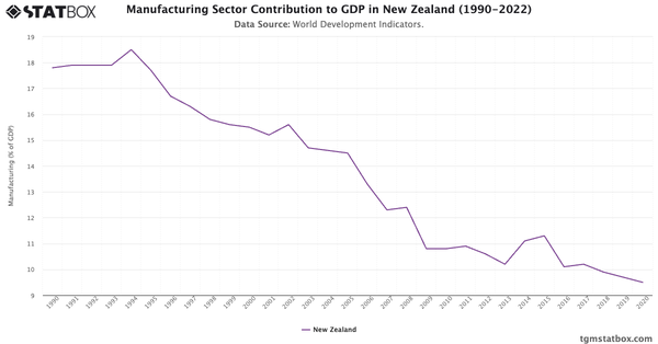 Manufacturing Sector Contribution to GDP in New Zealand (1990-2022)|Chart|TGM StatBox