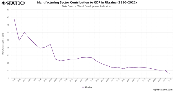 Manufacturing Sector Contribution to GDP in Ukraine (1990-2022)|Chart|TGM StatBox