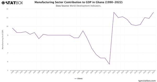 Manufacturing Sector Contribution to GDP in Ghana (1990-2022)|Chart|TGM StatBox