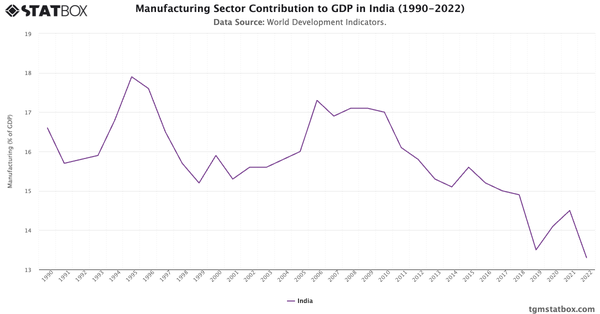 Manufacturing Sector Contribution to GDP in India (1990-2022)|Chart|TGM StatBox