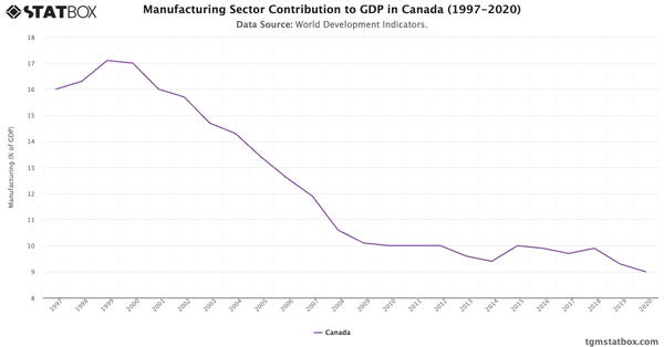 Manufacturing Sector Contribution to GDP in Canada (1997-2020)|Chart|TGM StatBox