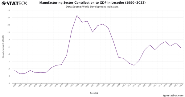 Manufacturing Sector Contribution to GDP in Lesotho (1990-2022)|Chart|TGM StatBox