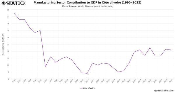 Manufacturing Sector Contribution to GDP in Côte d'Ivoire (1990-2022)|Chart|TGM StatBox