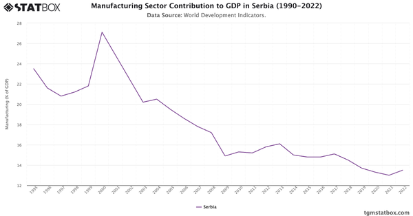 Manufacturing Sector Contribution to GDP in Serbia (1990-2022)|Chart|TGM StatBox