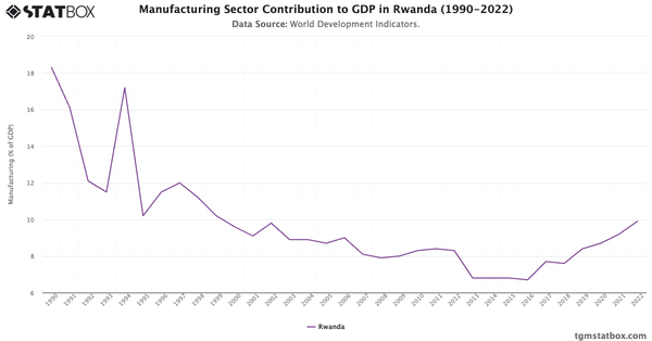 Manufacturing Sector Contribution to GDP in Rwanda (1990-2022)|Chart|TGM StatBox