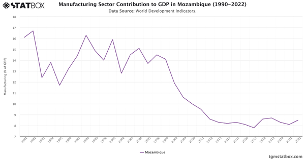 Manufacturing Sector Contribution to GDP in Mozambique (1990-2022)|Chart|TGM StatBox