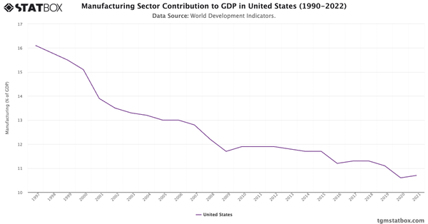 Manufacturing Sector Contribution to GDP in United States (1990-2022)|Chart|TGM StatBox