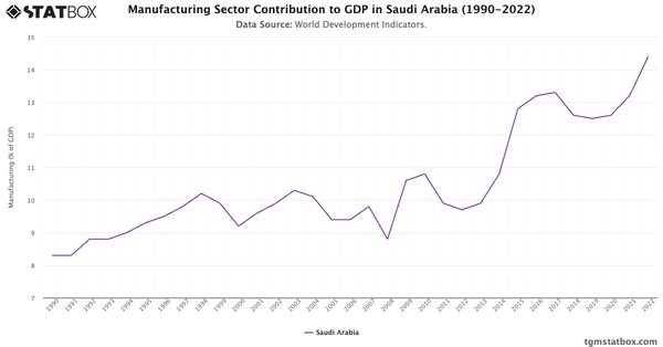 Manufacturing Sector Contribution to GDP in Saudi Arabia (1990-2022)|Chart|TGM StatBox