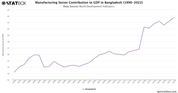 Manufacturing Sector Contribution to GDP in Bangladesh (1990-2022)|Chart|TGM StatBox