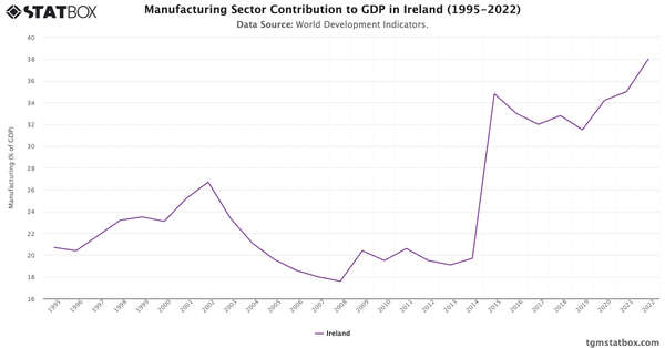 Manufacturing Sector Contribution to GDP in Ireland (1995-2022)|Chart|TGM StatBox