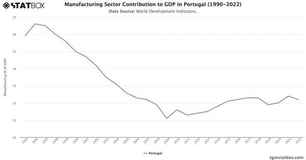 Manufacturing Sector Contribution to GDP in Portugal (1990-2022)|Chart|TGM StatBox