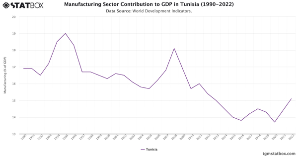 Manufacturing Sector Contribution to GDP in Tunisia (1990-2022)|Chart|TGM StatBox