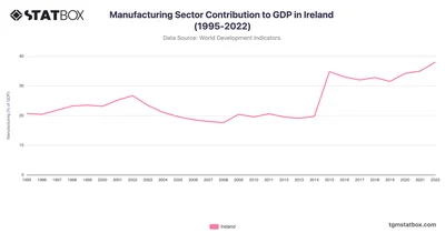 Manufacturing Sector Contribution to GDP in Ireland (1995-2022)