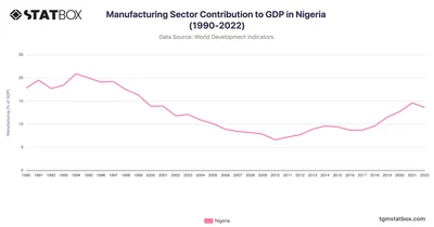 Manufacturing Sector Contribution to GDP in Nigeria (1990-2022)