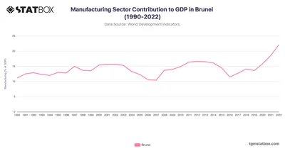 Manufacturing Sector Contribution to GDP in Brunei (1990-2022)