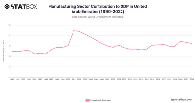 Manufacturing Sector Contribution to GDP in United Arab Emirates (1990-2022)