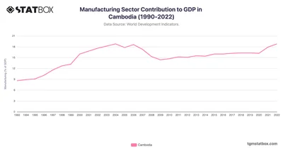 Manufacturing Sector Contribution to GDP in Cambodia (1990-2022)