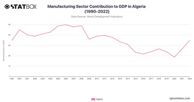 Manufacturing Sector Contribution to GDP in Algeria (1990-2022)