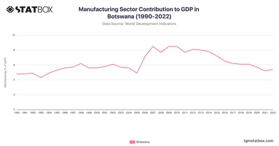 Manufacturing Sector Contribution to GDP in Botswana (1990-2022)