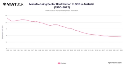 Manufacturing Sector Contribution to GDP in Australia (1990-2022)