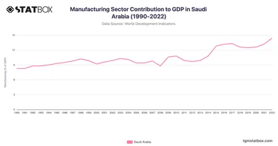 Manufacturing Sector Contribution to GDP in Saudi Arabia (1990-2022)