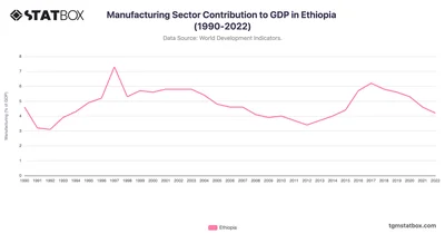 Manufacturing Sector Contribution to GDP in Ethiopia (1990-2022)