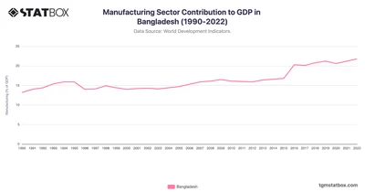 Manufacturing Sector Contribution to GDP in Bangladesh (1990-2022)
