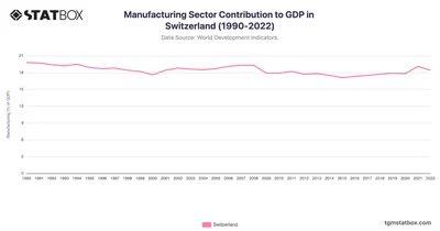 Manufacturing Sector Contribution to GDP in Switzerland (1990-2022)