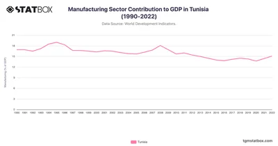 Manufacturing Sector Contribution to GDP in Tunisia (1990-2022)