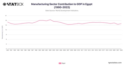 Manufacturing Sector Contribution to GDP in Egypt (1990-2022)