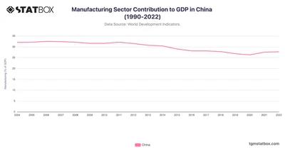 Manufacturing Sector Contribution to GDP in China (1990-2022)