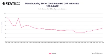 Manufacturing Sector Contribution to GDP in Rwanda (1990-2022)