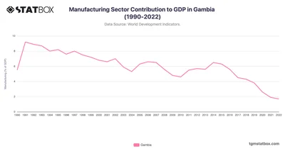 Manufacturing Sector Contribution to GDP in Gambia (1990-2022)